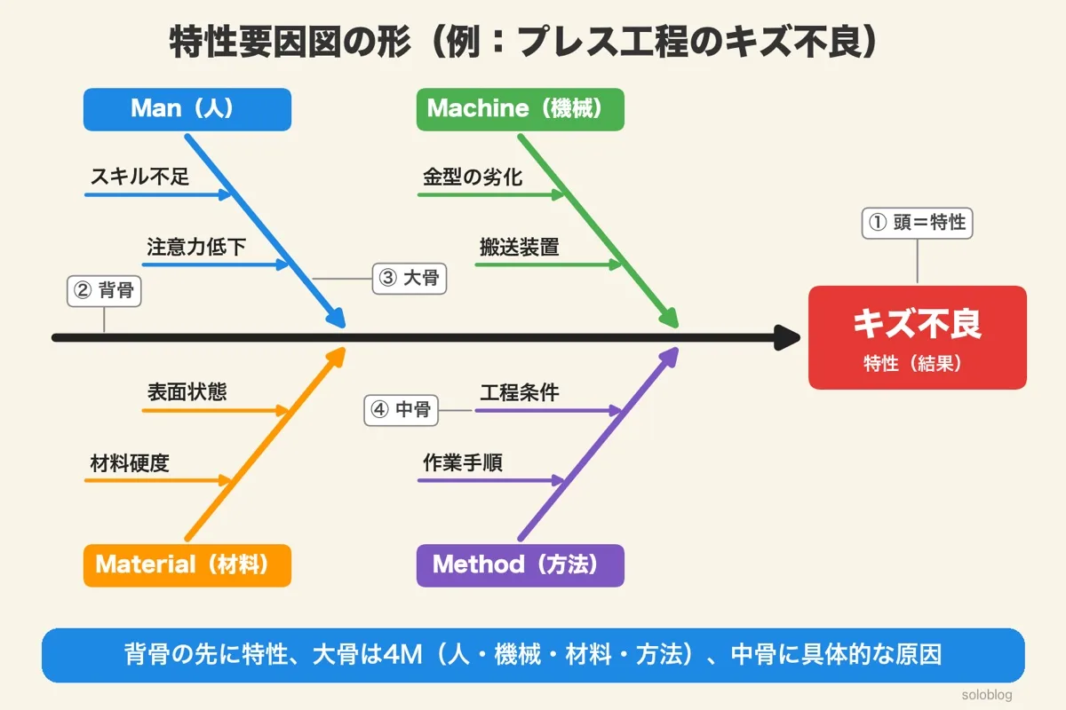 特性要因図の形の例。右端の頭にキズ不良（特性）、左から伸びる背骨の矢印、上下に人・機械・材料・方法の4本の大骨、各大骨にスキル不足・注意力低下、金型の劣化・搬送装置、材料硬度・表面状態、作業手順・工程条件の中骨