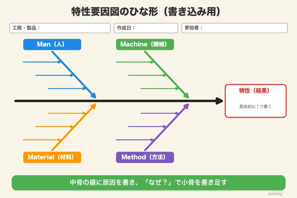 書き込み用の特性要因図のひな形。右端に特性を書く枠、背骨、人・機械・材料・方法の4本の大骨と各3本の中骨、上に工程・製品、作成日、参加者の記入欄がある