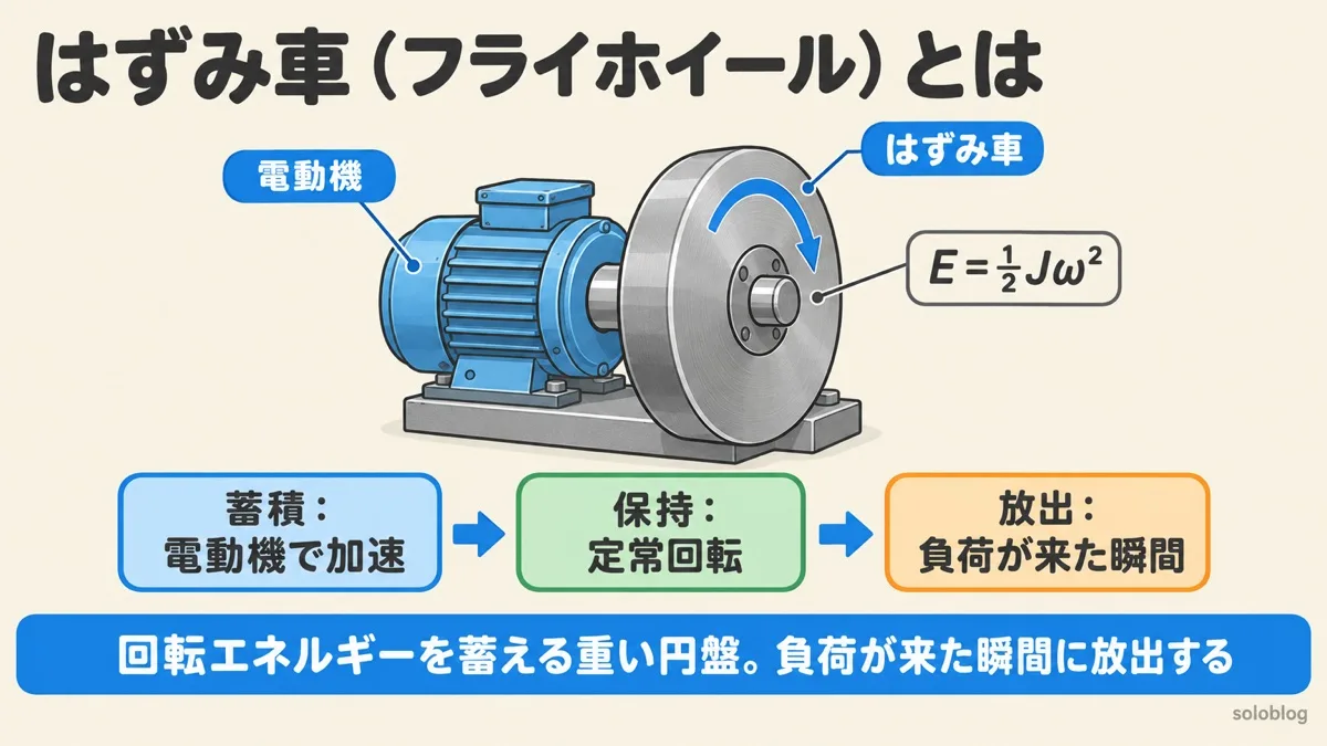 はずみ車（フライホイール）の図。電動機の軸に付けた重い円盤が、加速して回転エネルギーを蓄え、定常回転で保持し、負荷が来た瞬間に放出する。回転エネルギーはE＝½Jω²