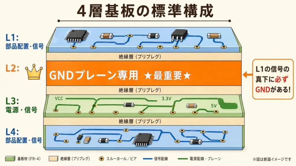 4層基板の標準構成。L1部品と信号、L2 GNDプレーン専用(最重要)、L3電源と信号、L4部品と信号で、L1の信号の真下に必ずGNDがある