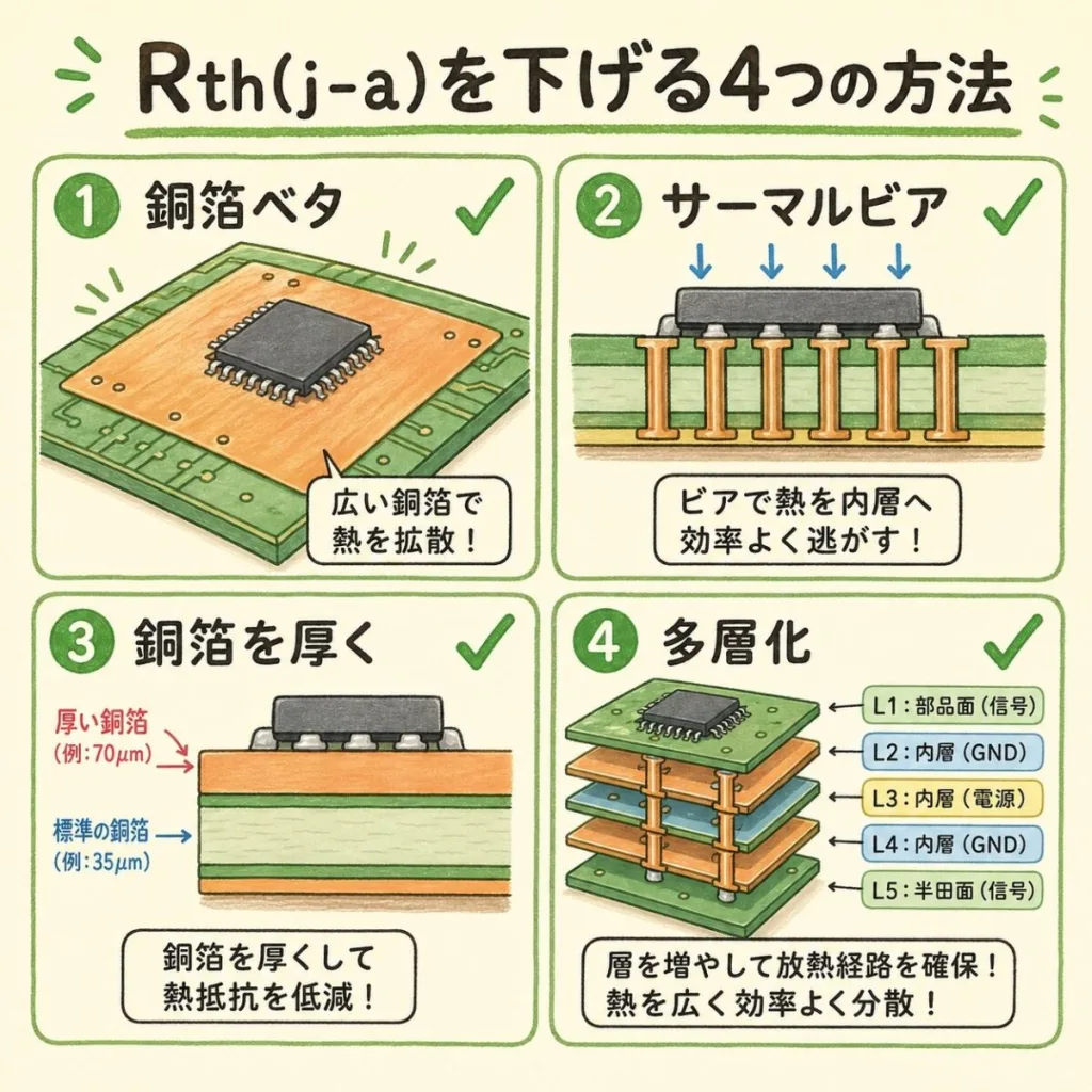 Rth(j-a)を下げる4つの方法。銅箔のベタ、サーマルビア、銅箔を厚く、多層化