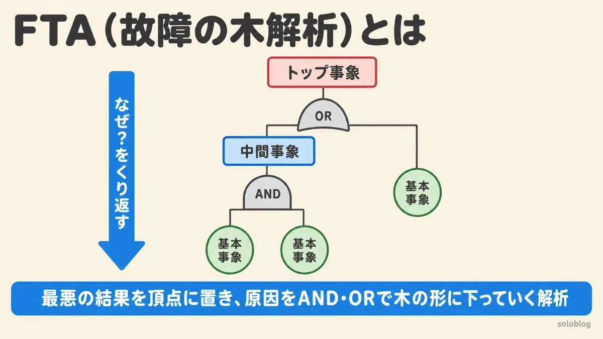 FTA(故障の木解析)の図。頂点のトップ事象から、ORゲートとANDゲートで中間事象・基本事象へと原因を木の形に下っていくトップダウンの解析