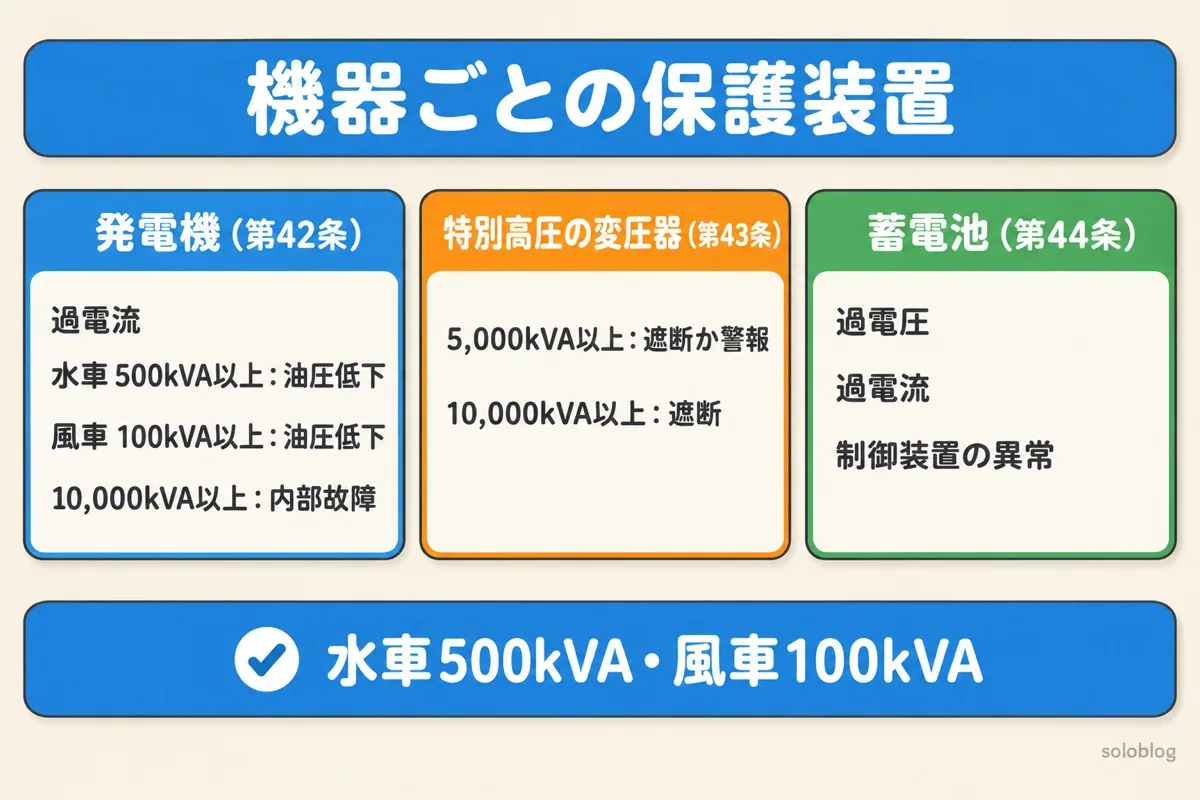 発電機・特別高圧の変圧器・蓄電池の保護装置の図。発電機は過電流、水車500kVA・風車100kVA以上の油圧低下、10,000kVA以上の内部故障で遮断。変圧器は5,000kVA以上で遮断か警報、10,000kVA以上で遮断。蓄電池は過電圧・過電流・制御装置の異常で遮断