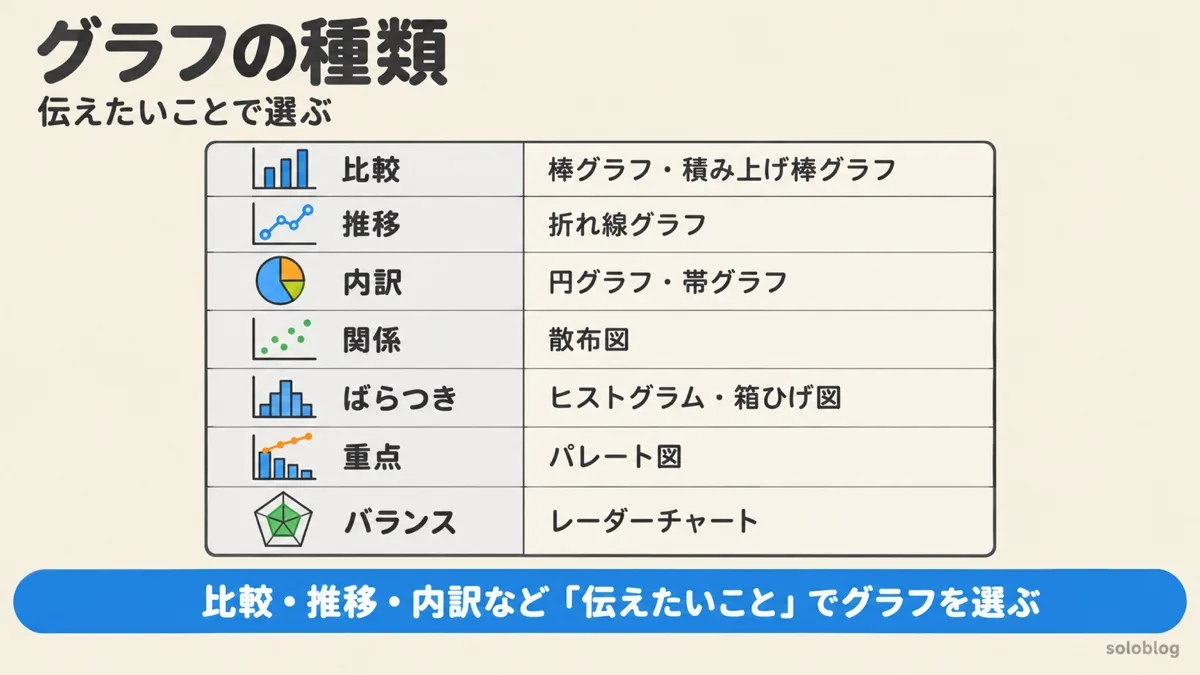 グラフの種類を目的別にまとめた表。比較は棒グラフと積み上げ棒グラフ、推移は折れ線グラフ、内訳は円グラフと帯グラフ、関係は散布図、ばらつきはヒストグラムと箱ひげ図、重点はパレート図、バランスはレーダーチャート