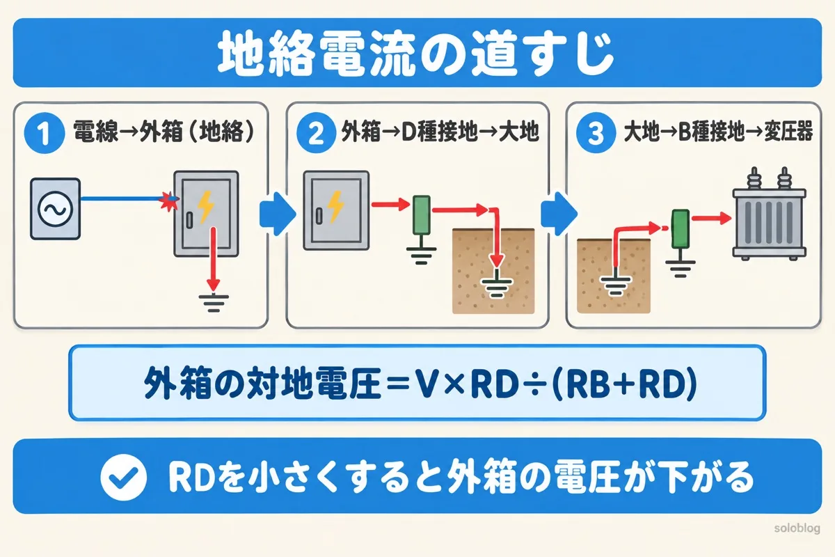 1線地絡の電流の道すじの図。電線から外箱へ地絡し、D種接地から大地、B種接地から変圧器へ戻る。外箱の対地電圧はV×RD÷(RB+RD)