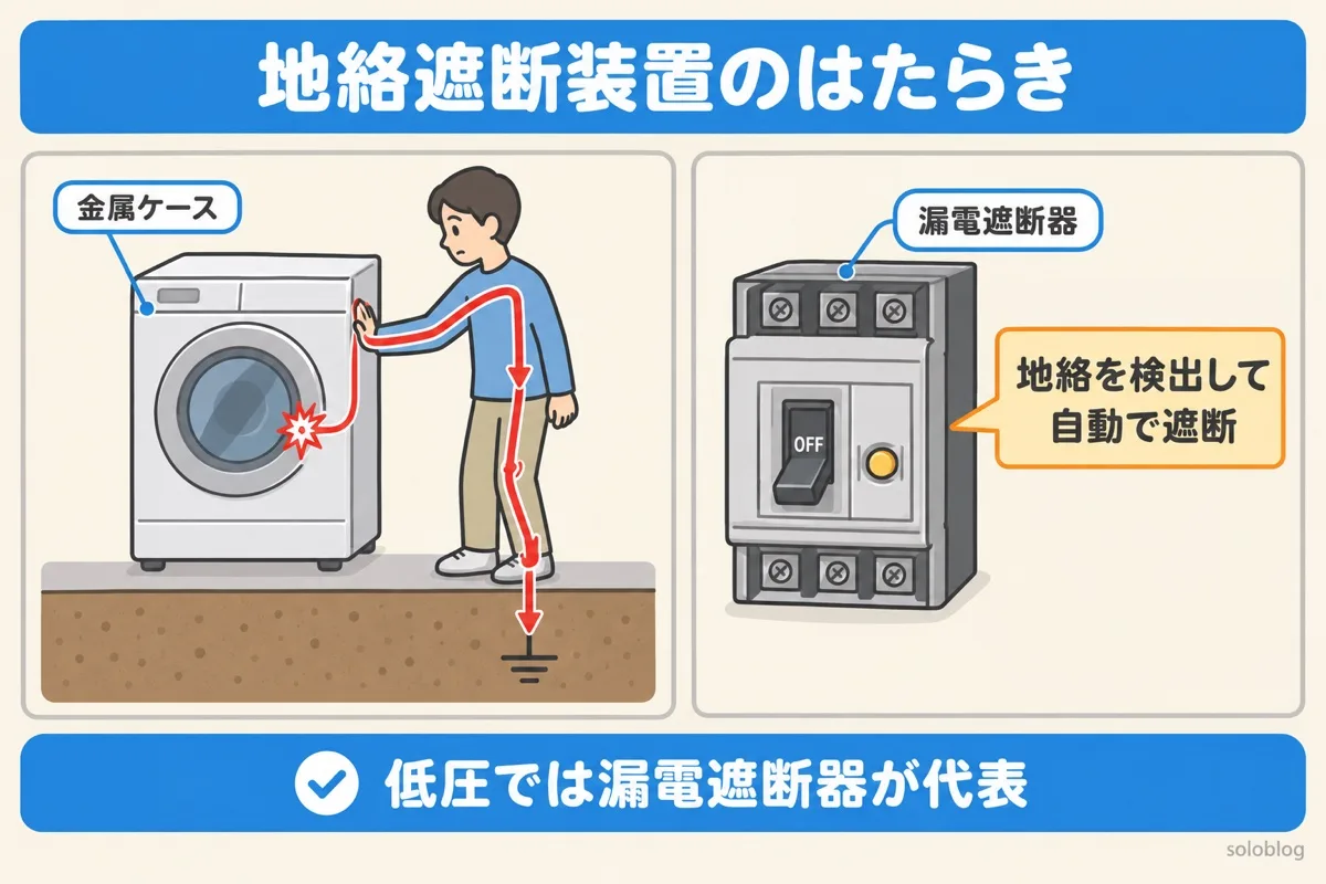 地絡遮断装置のはたらきの図。金属製外箱に漏電すると、触れた人の体を通って大地へ電流が流れる。地絡遮断装置が地絡を検出して自動で遮断する