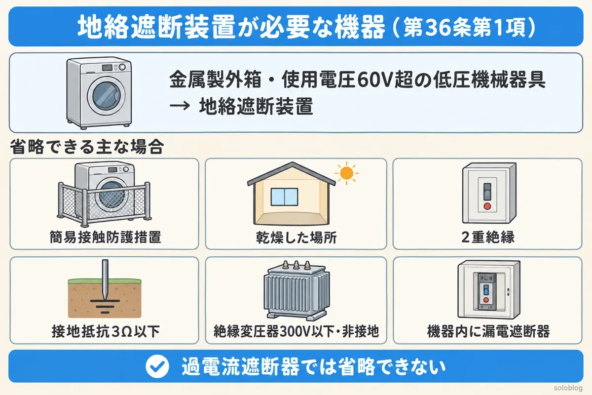 地絡遮断装置が必要な機器の図。金属製外箱を有する使用電圧60V超の低圧機械器具に地絡遮断装置。簡易接触防護措置、乾燥した場所、2重絶縁、接地抵抗3Ω以下、絶縁変圧器300V以下で非接地、機器内に漏電遮断器なら省略できる
