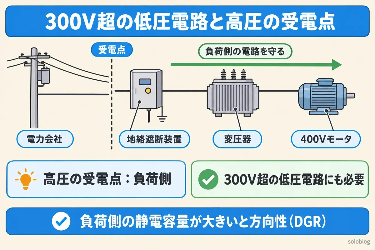 300V超の低圧電路と高圧の受電点の図。高圧受電では受電点に地絡遮断装置を置き負荷側の電路を守る。高圧と変圧器で結合される300V超の低圧電路にも地絡遮断装置が必要