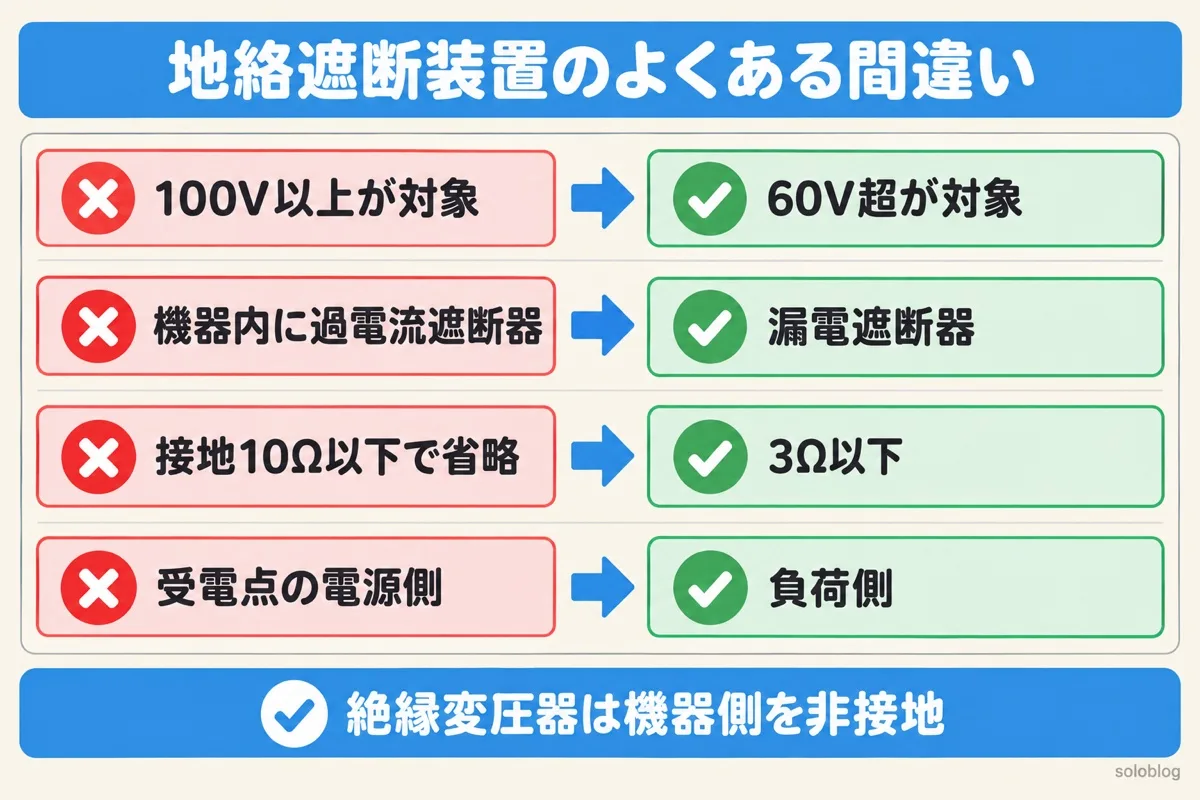 地絡遮断装置のよくある間違いの図。対象は60V超、省略できるのは機器内に漏電遮断器、接地抵抗3Ω以下、受電点は負荷側の電路を守る