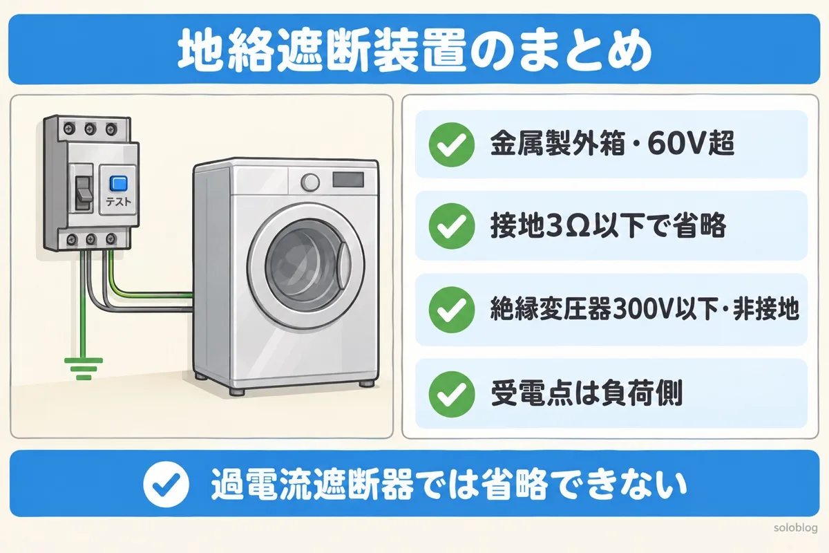 地絡遮断装置のまとめの図。金属製外箱・60V超の機器に必要、接地3Ω以下で省略、絶縁変圧器300V以下で非接地、受電点は負荷側の電路を守る