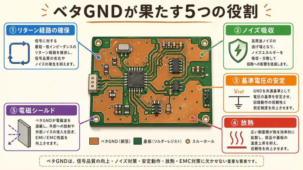 ベタGNDが果たす5つの役割。リターン経路の確保・ノイズ吸収・基準電圧の安定・放熱・電磁シールド