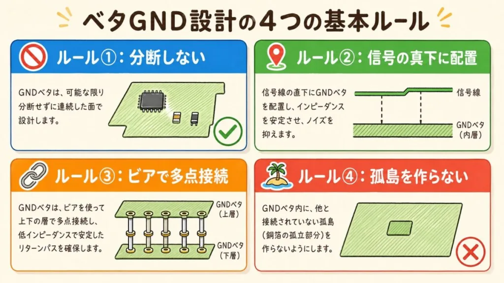 ベタGND設計の4つの基本ルール。分断しない、信号の真下に配置、ビアで多点接続、孤島を作らない