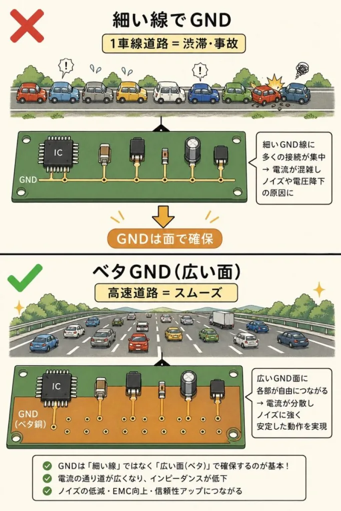 細い線のGNDとベタGNDの違いを道路でたとえた図。細いGND線は1車線道路のように電流が混み合い、広い面のベタGNDは高速道路のようにスムーズ
