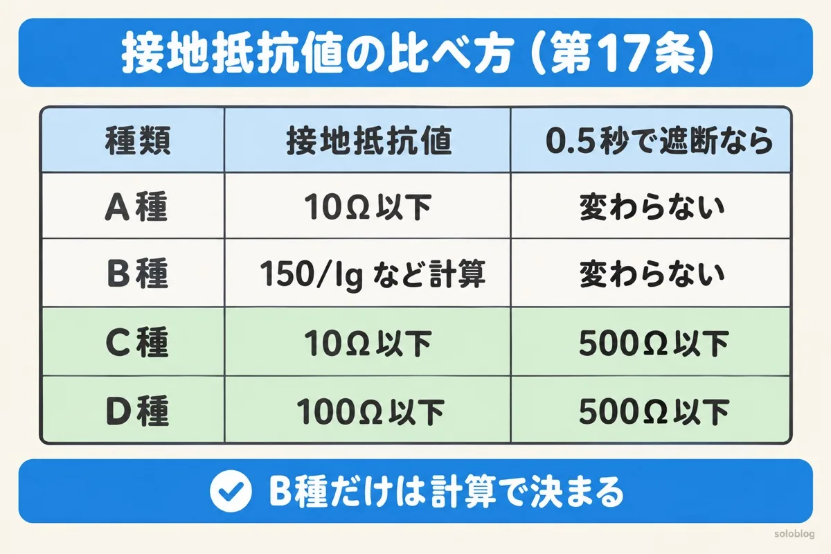 接地工事4種類の接地抵抗値の図。A種10Ω以下、B種は150/Igなど計算、C種10Ω以下、D種100Ω以下。0.5秒以内に遮断する装置があればC種とD種は500Ω以下
