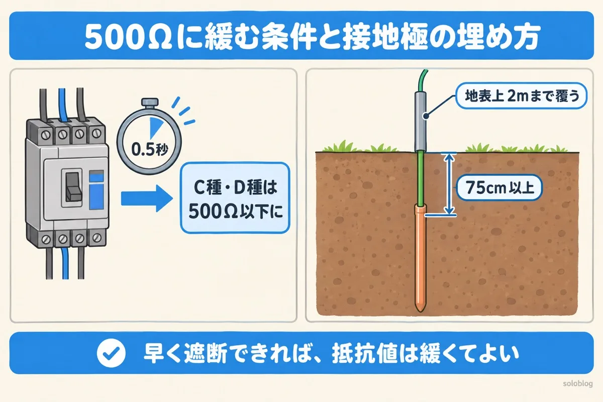 接地工事の緩和と施設方法の図。0.5秒以内に遮断する装置があればC種とD種は500Ω以下に、接地極は地下75cm以上に埋め、接地線は地表上2mまで覆う