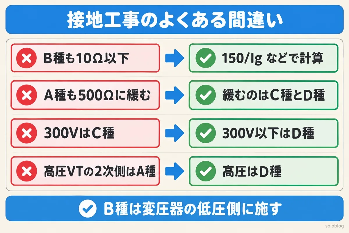 接地工事のよくある間違いの図。B種は計算で決まる、500Ωに緩むのはC種とD種、300V以下はD種、高圧計器用変成器の2次側はD種
