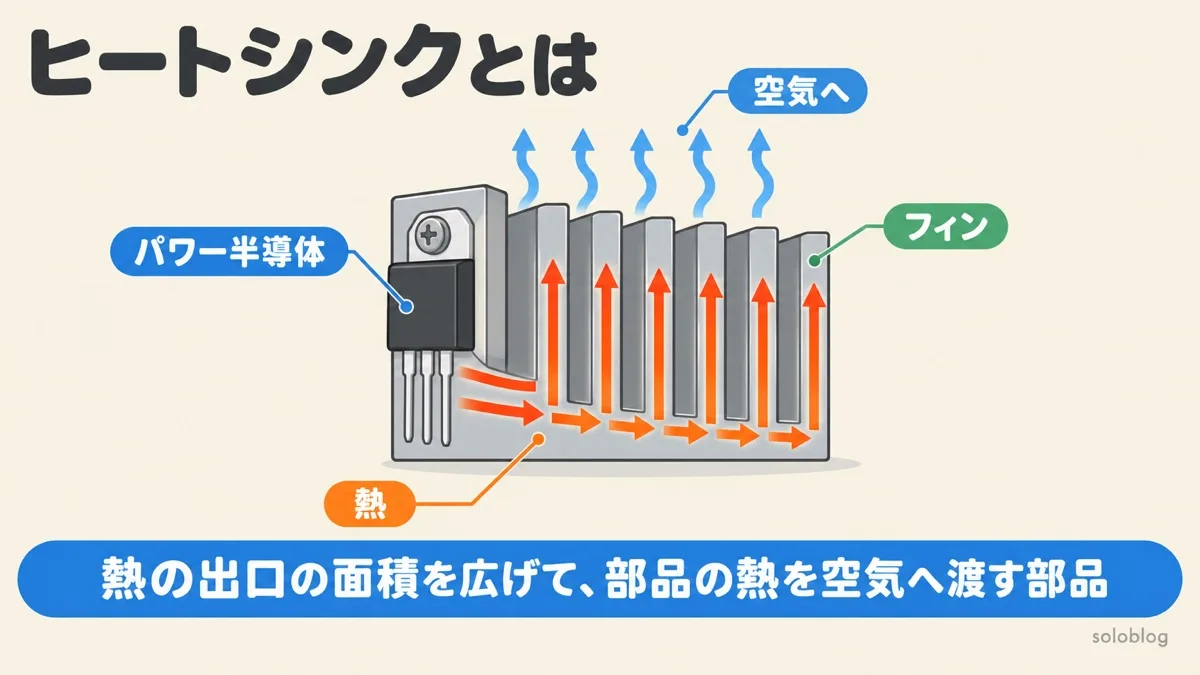 ヒートシンクの図。パワー半導体の熱がアルミのヒートシンクに流れこみ、たくさんのフィンの広い表面から空気へ渡される
