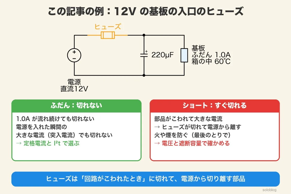 直流12Vの電源、ヒューズ、220µFのコンデンサ、ふだん1.0A・箱の中60℃の基板の回路図と、ふだんは切れない(定格電流とI²tで選ぶ)・ショートですぐ切れる(電圧と遮断容量で確かめる)の2枚のカード