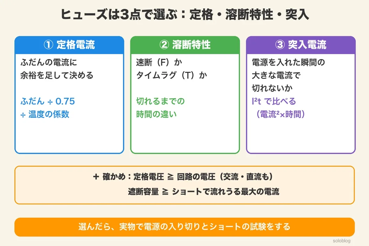 3枚のカード。①定格電流(ふだん÷0.75÷温度の係数)、②溶断特性(速断Fかタイムラグ Tか)、③突入電流(I²tで比べる)と、定格電圧≧回路の電圧・遮断容量≧ショートの電流の確かめ
