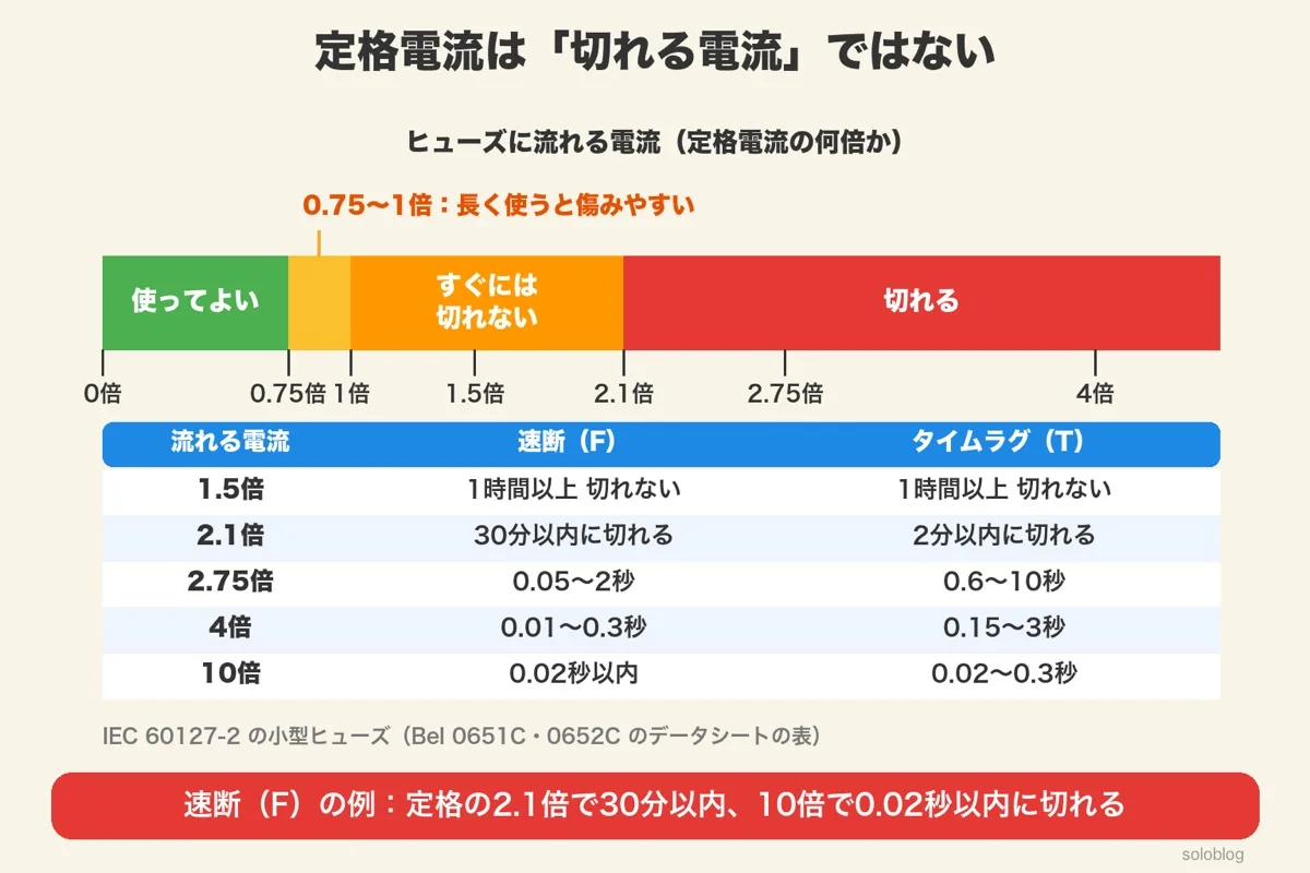 定格の何倍かを示す帯。0.75倍まで使ってよい、0.75〜1倍は長く使うと傷みやすい、1〜2.1倍はすぐには切れない、2.1倍から切れる。下に速断とタイムラグの溶断時間の表(1.5倍1時間以上、2.1倍30分・2分以内、2.75倍0.05〜2秒・0.6〜10秒、4倍0.01〜0.3秒・0.15〜3秒、10倍0.02秒以内・0.02〜0.3秒)