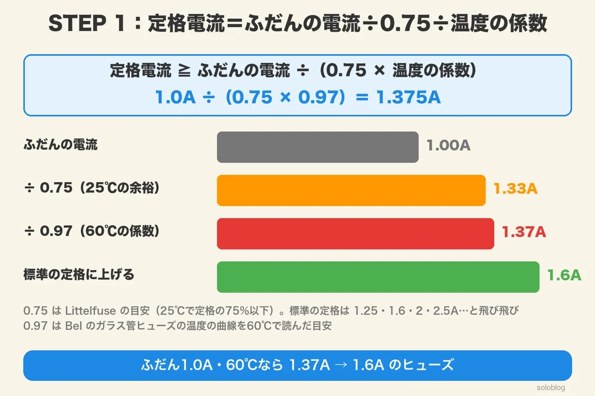 定格電流≧ふだんの電流÷(0.75×温度の係数)の式と、1.00A、÷0.75で1.33A、÷0.97で1.37A、標準の定格に上げて1.6Aの4本の横棒