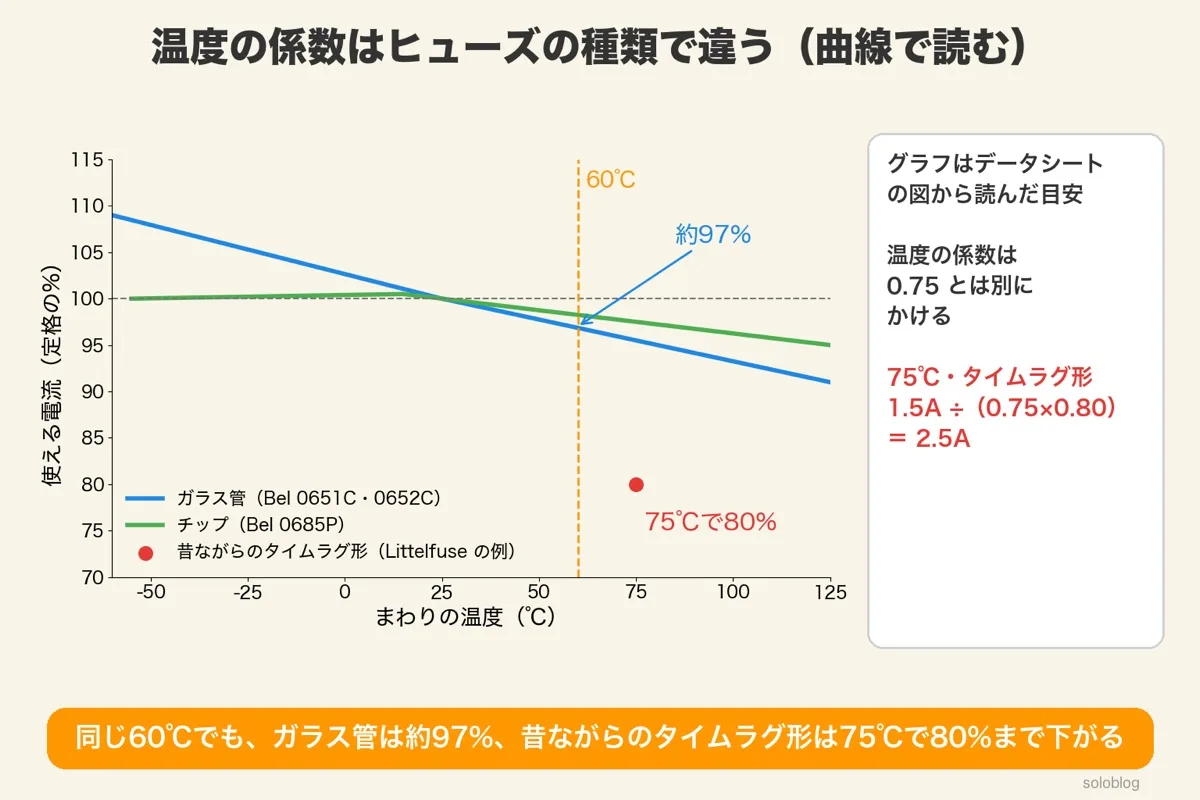 まわりの温度と使える電流の割合のグラフ。Belのガラス管(-60℃で約109%、60℃で約97%、125℃で約91%)、Belのチップ(125℃で約95%)、Littelfuseの昔ながらのタイムラグ形の75℃で80%の点。データシートの図から読んだ目安