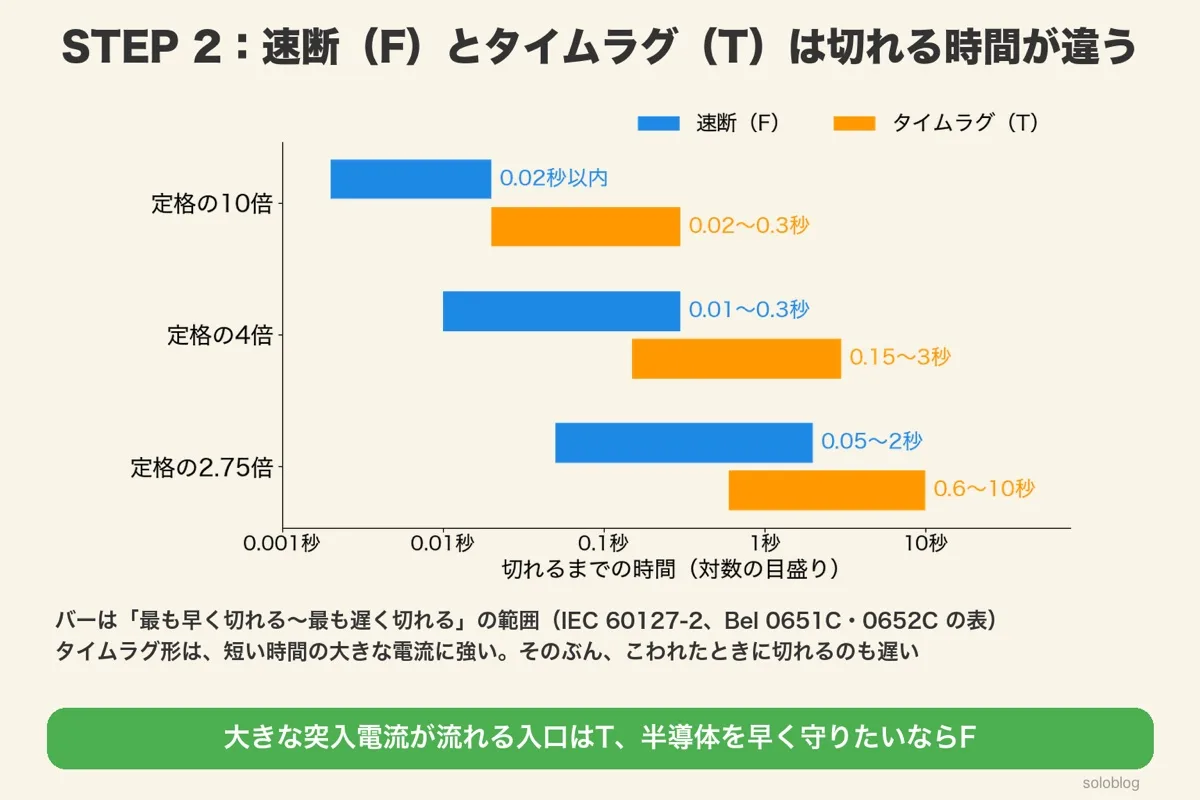 定格の2.75倍・4倍・10倍のときに切れるまでの時間の範囲を、速断(0.05〜2秒、0.01〜0.3秒、0.02秒以内)とタイムラグ(0.6〜10秒、0.15〜3秒、0.02〜0.3秒)で比べた横棒グラフ(対数の目盛り)