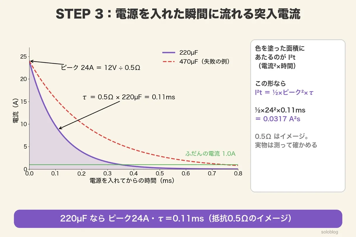 突入電流の波形。220µFではピーク24A(12V÷0.5Ω)からτ=0.11msで減り、470µFでは減り方が遅い。ふだんの電流1.0Aの線。I²t=½×24²×0.11ms=0.0317A²s。0.5Ωはイメージ
