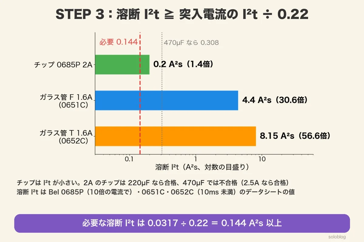 溶断I²tの横棒グラフ(対数)。チップ0685P 2Aは0.2A²s(1.4倍)、ガラス管F 1.6Aは4.4A²s(30.6倍)、ガラス管T 1.6Aは8.15A²s(56.6倍)。必要0.144の線と、470µFなら0.308の線