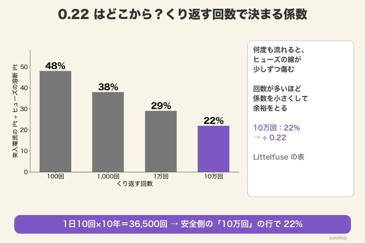 くり返す回数と係数の棒グラフ。100回48%、1,000回38%、1万回29%、10万回22%(Littelfuseの表)