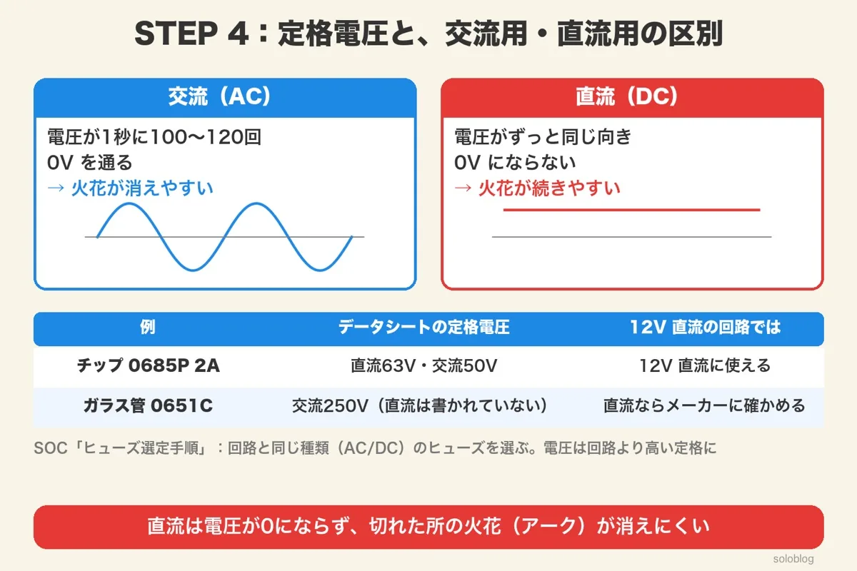 交流は0Vを通るので火花が消えやすく、直流は0Vにならないので火花が続きやすいことを示す2枚のカードと波形。チップ0685P 2Aは直流63V・交流50Vで12V直流に使える、ガラス管0651Cは交流250Vだけで直流ならメーカーに確かめるの表