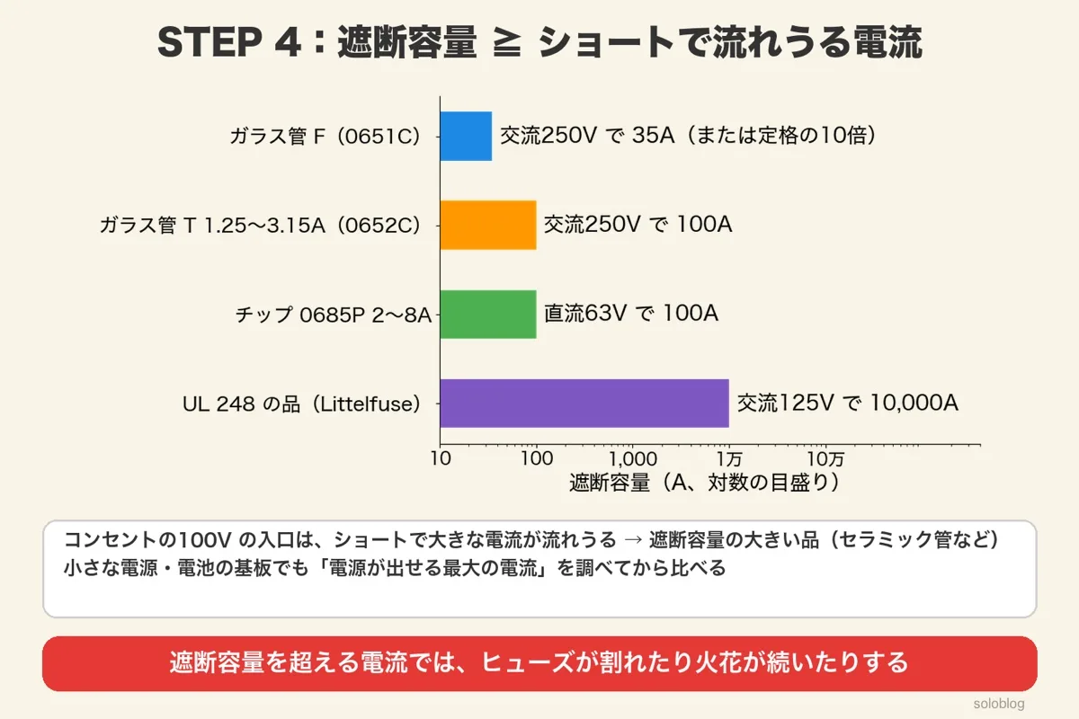 遮断容量の横棒グラフ(対数)。ガラス管F(0651C)交流250Vで35A、ガラス管T 1.25〜3.15A(0652C)交流250Vで100A、チップ0685P 2〜8A 直流63Vで100A、UL 248の品 交流125Vで10,000A