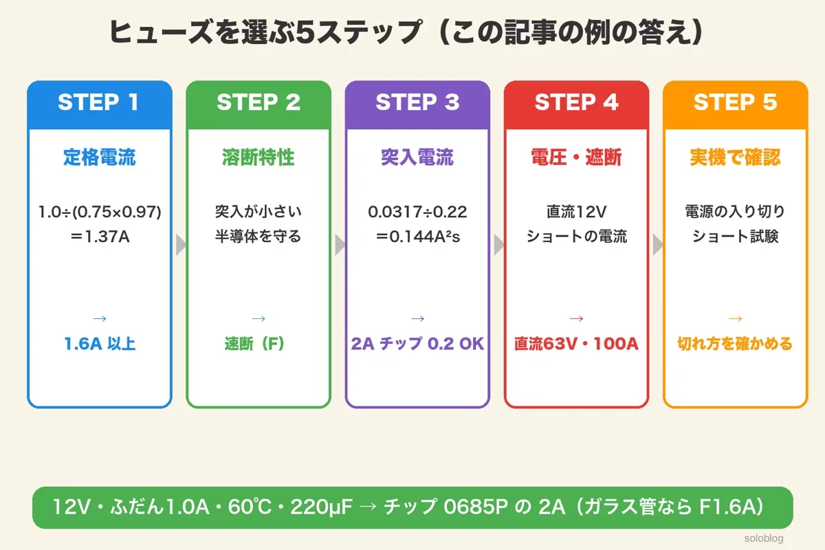 5枚のステップカード。STEP1定格電流1.37A→1.6A以上、STEP2溶断特性→速断F、STEP3突入電流0.144A²s→2Aチップ0.2でOK、STEP4電圧・遮断→直流63V・100A、STEP5実機で切れ方を確かめる