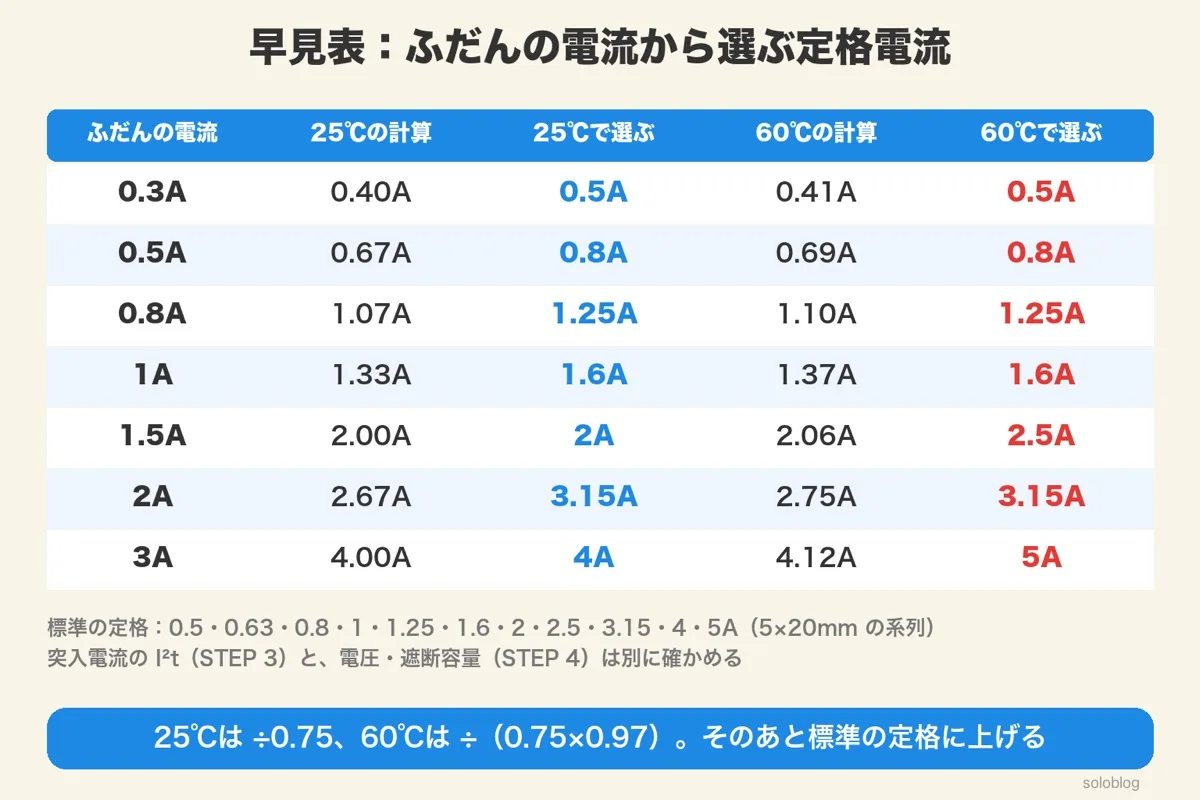 早見表。ふだん0.3Aは0.5A、0.5Aは0.8A、0.8Aは1.25A、1Aは1.6A、1.5Aは25℃で2A・60℃で2.5A、2Aは3.15A、3Aは25℃で4A・60℃で5A