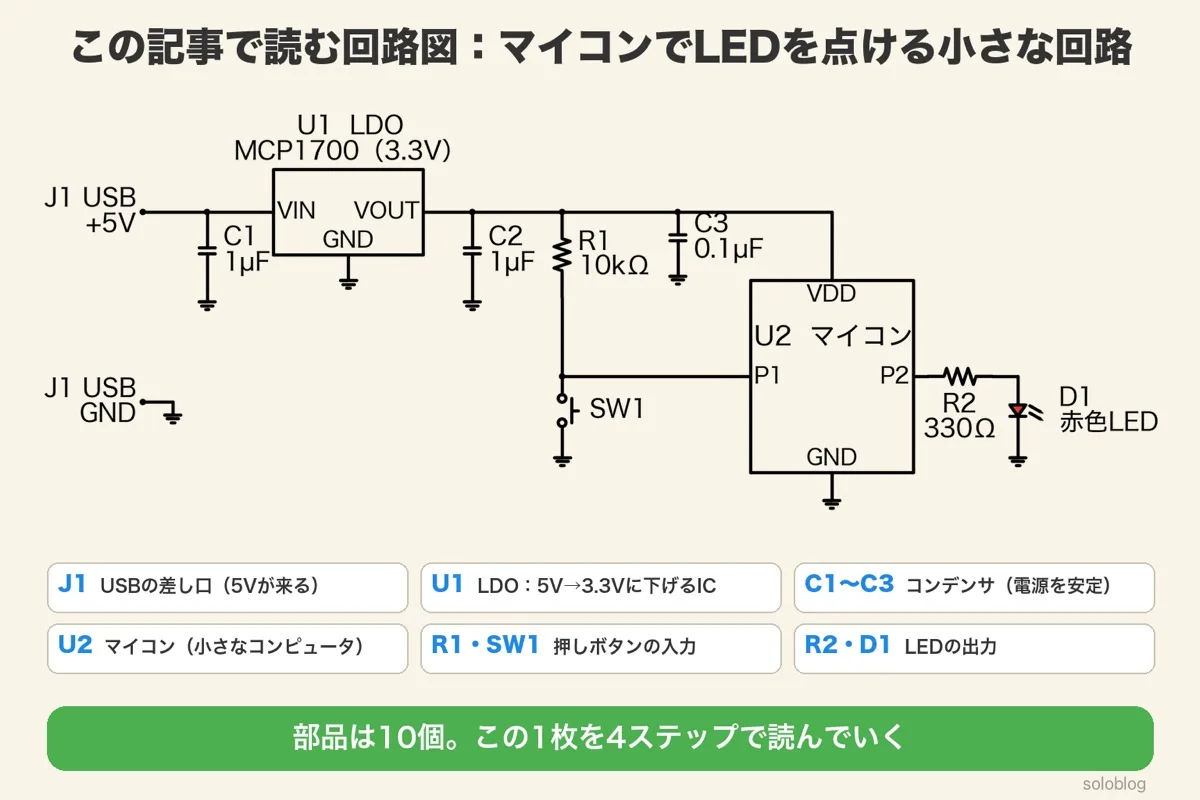 この記事で読む回路図。J1 USBの+5VからC1を通ってU1 LDO MCP1700(3.3V)のVINへ、VOUTの3.3VはC2・R1 10kΩ・C3 0.1µFを通ってU2マイコンのVDDへ。R1とSW1の間がマイコンのP1、P2からR2 330Ωと赤色LED D1を通ってGNDへ。下に部品番号ごとの役目