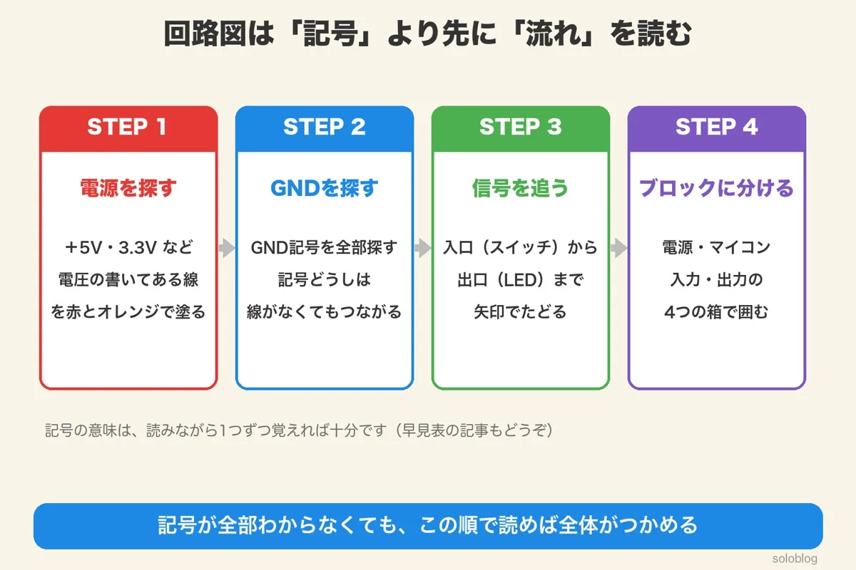 回路図を読む4ステップのカード。STEP1電源を探す、STEP2 GNDを探す、STEP3信号を入口から出口まで追う、STEP4電源・マイコン・入力・出力のブロックに分ける