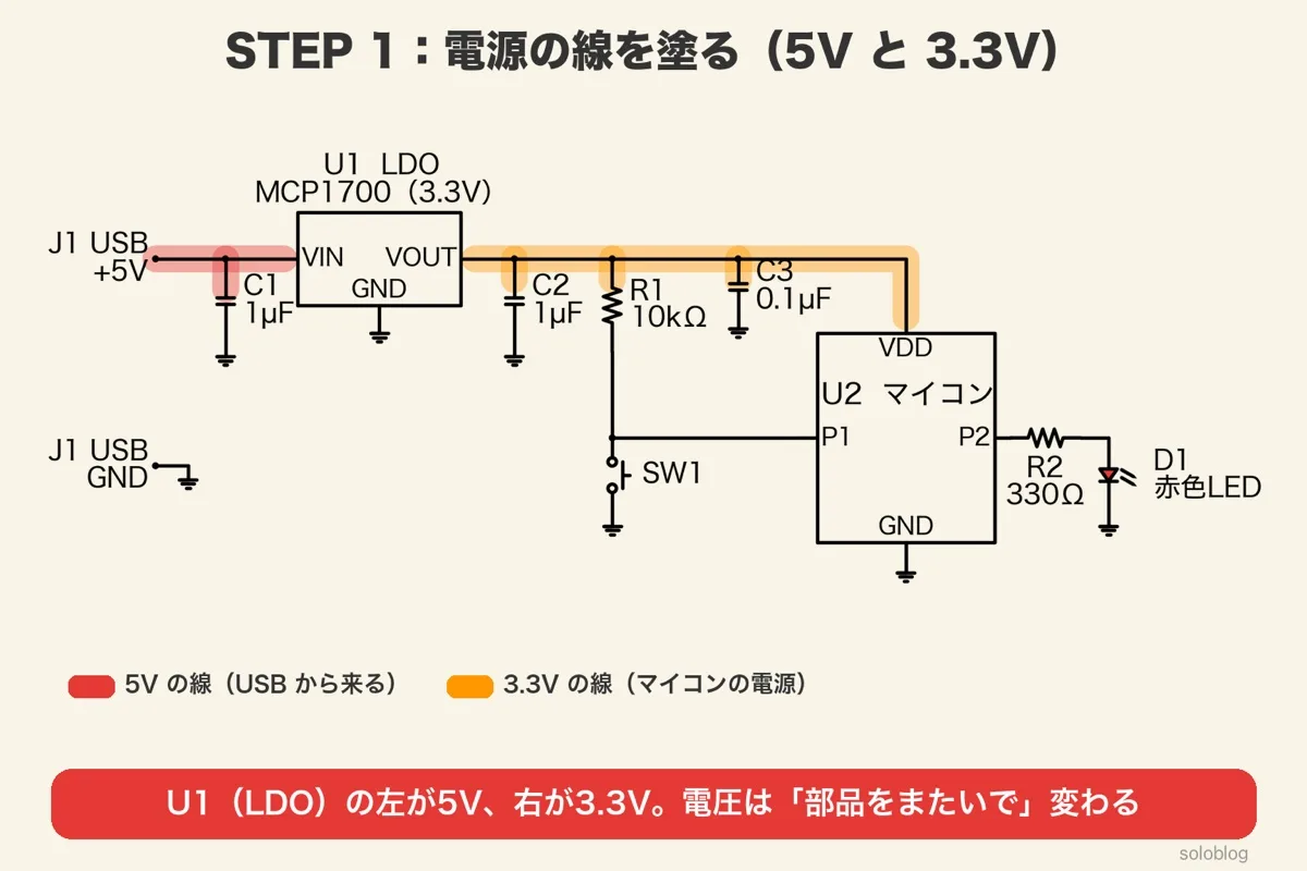 回路図の電源の線を色で塗った図。J1からU1のVINまでとC1の上が赤の5V、U1のVOUTからC2・R1・C3の上を通ってマイコンのVDDまでがオレンジの3.3V