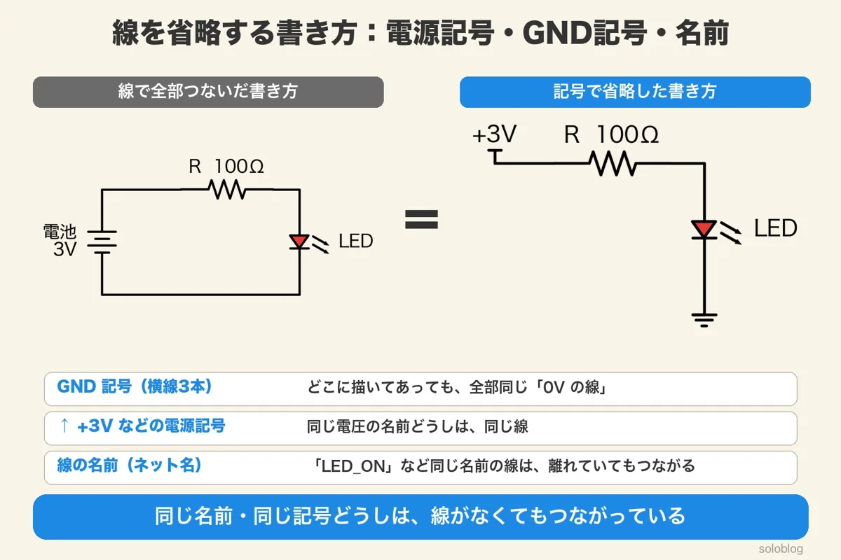 電池3Vと抵抗100ΩとLEDを線で全部つないだ回路図と、+3Vの電源記号とGND記号で省略した回路図が等しいことを示す図。下にGND記号・電源記号・線の名前の意味