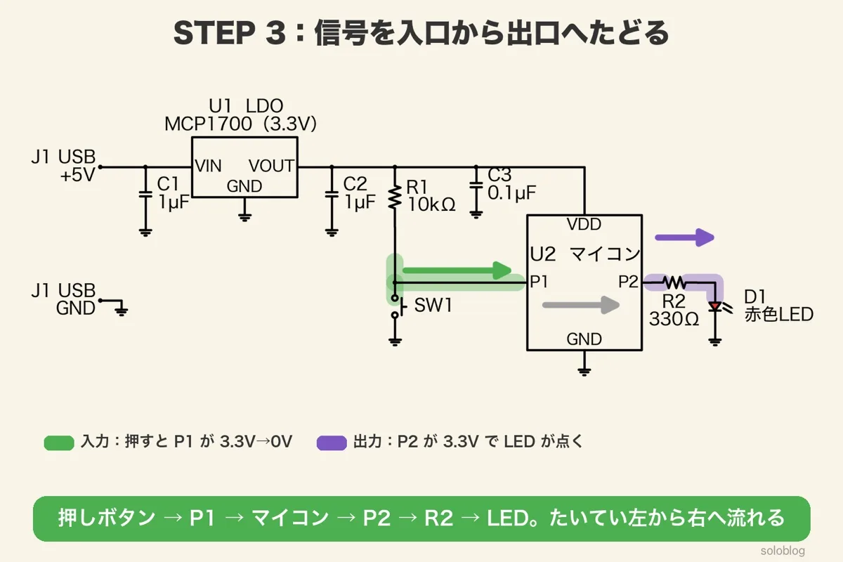 回路図の信号の流れを矢印で示した図。緑はR1とSW1の間からマイコンのP1への入力で、押すとP1が3.3Vから0Vになる。紫はP2からR2 330Ωを通ってLEDへの出力