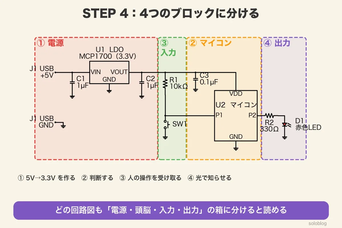 回路図を4つの点線の箱で囲んだ図。①電源はJ1・U1・C1・C2、③入力はR1・SW1、②マイコンはU2・C3、④出力はR2・LED