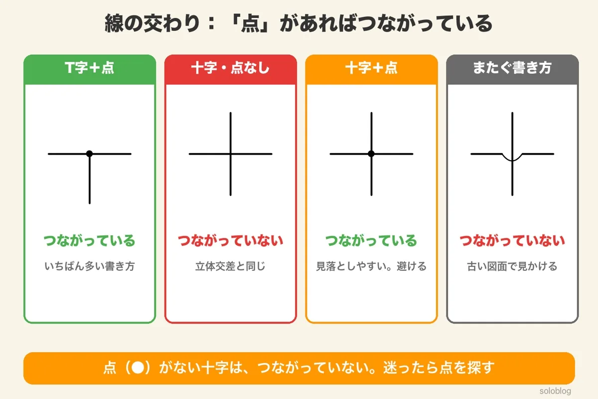 線の交わりの4つの書き方。T字に点はつながっている、十字で点なしはつながっていない、十字に点はつながっている、半円でまたぐ線はつながっていない
