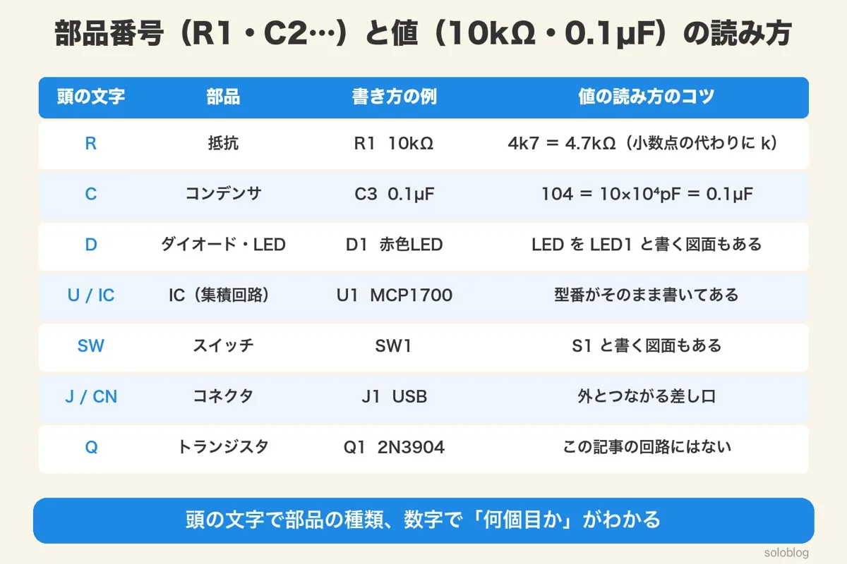 部品番号の頭の文字の表。Rは抵抗で4k7は4.7kΩ、Cはコンデンサで104は10×10⁴pFで0.1µF、Dはダイオード・LED、UやICは集積回路、SWはスイッチ、JやCNはコネクタ、Qはトランジスタ