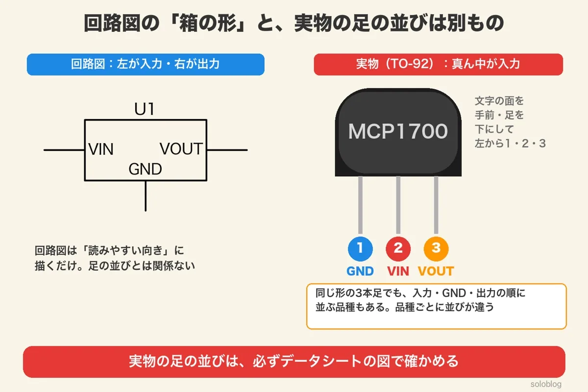左は回路図のU1の箱で、左がVIN・右がVOUT・下がGND。右は実物のMCP1700(TO-92)で、文字の面を手前・足を下にして左から1番GND・2番VIN・3番VOUT。品種で並びが違うという注意