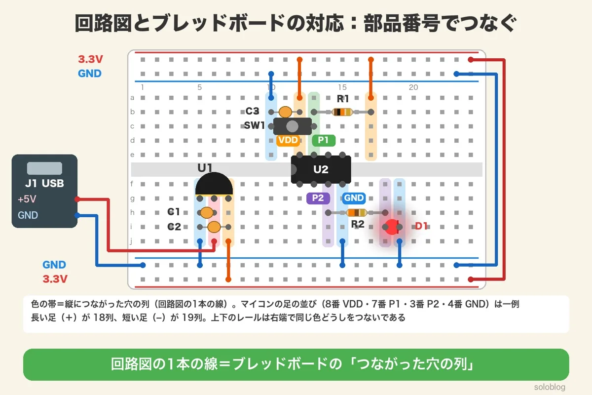ブレッドボードの配線図。上下に3.3VとGNDのレール。U1は5・6・7列(GND・VIN・VOUT)、C1とC2、8ピンのマイコンU2は溝をまたいで12〜15列(8番VDD・7番P1・3番P2・4番GNDは一例)、C3・SW1・R1は上半分、R2と赤色LED D1は下半分。LEDの長い足は18列、短い足は19列
