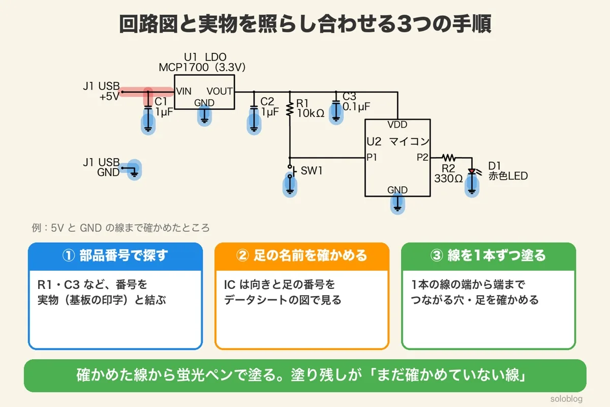 5VとGNDの線まで蛍光ペンで塗った回路図の例と、①部品番号で探す、②足の名前をデータシートで確かめる、③線を1本ずつ塗る、の3つの手順のカード