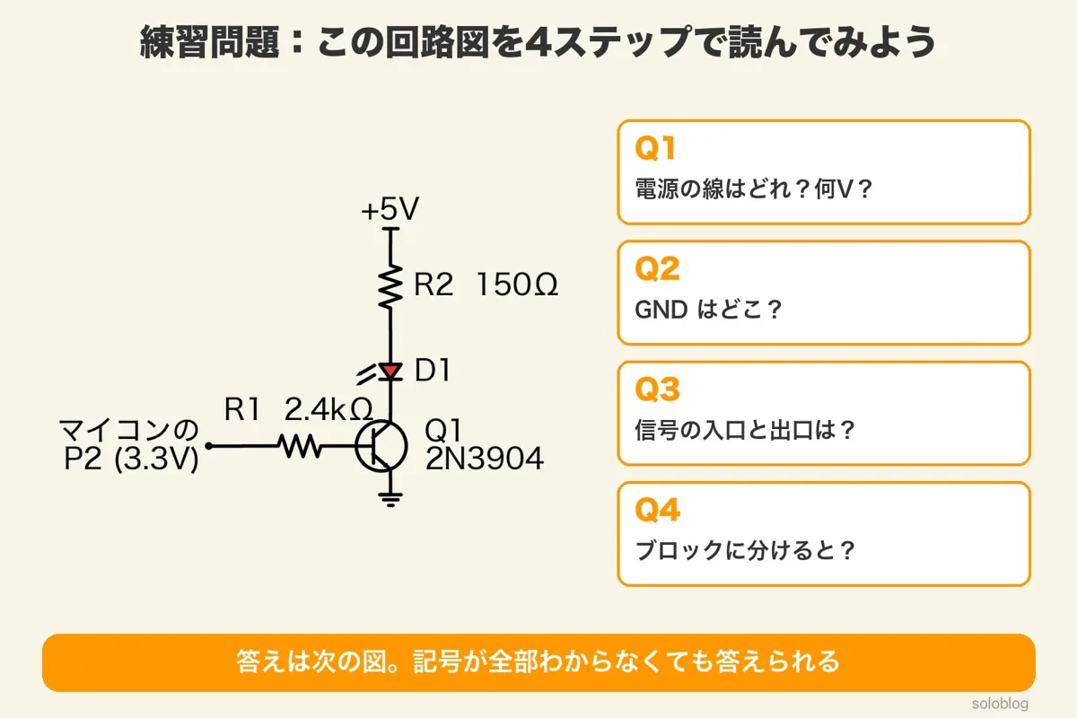 練習問題の回路図。+5VからR2 150Ωと赤色LED D1を通ってトランジスタQ1 2N3904のコレクタへ、エミッタはGND、ベースにはマイコンのP2(3.3V)からR1 2.4kΩ。右に、電源・GND・信号の入口と出口・ブロックを問う4つの質問