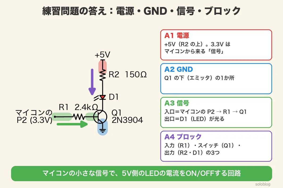 練習問題の答えを色で塗った回路図。赤が+5V、青がQ1の下のGND、緑がマイコンのP2からR1を通ってQ1のベースへの信号、紫の矢印が+5VからR2とLEDを通る電流。右に答え4つ