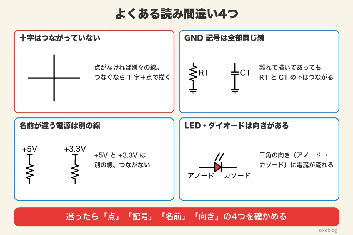 よくある読み間違い4つ。点のない十字はつながっていない、離れて描いたGND記号は全部同じ線、+5Vと+3.3Vは別の線、LEDの三角はアノードからカソードへの電流の向き