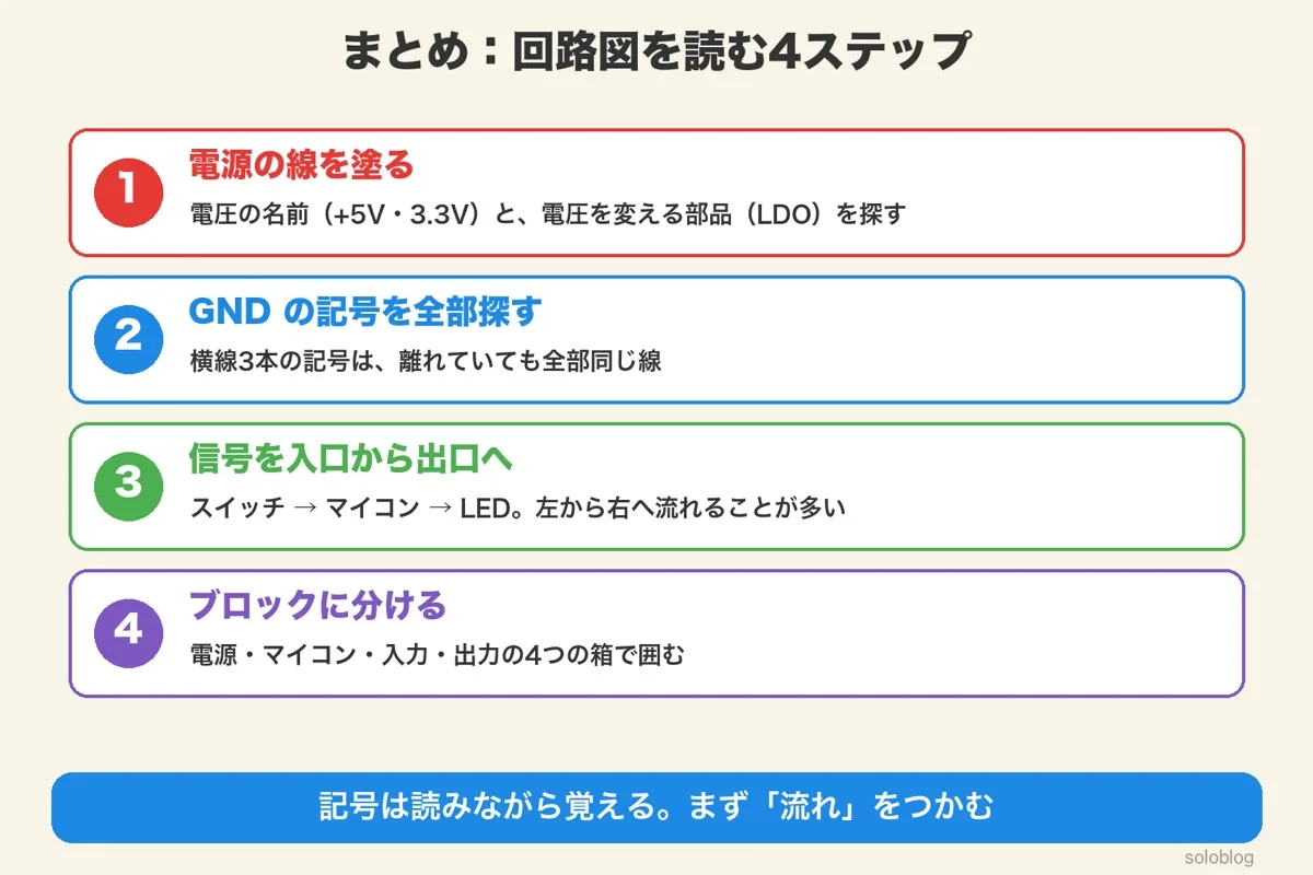 まとめの図。1電源の線を塗る、2 GNDの記号を全部探す、3信号を入口から出口へ、4ブロックに分ける