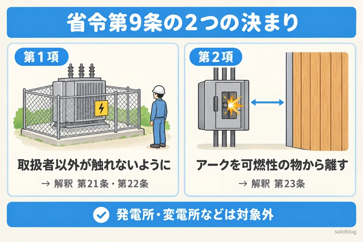 省令第9条の2つの決まりの図。第1項は高圧・特別高圧の機械器具を取扱者以外が触れないように施設（解釈第21条・第22条）、第2項はアークを生じる器具を可燃性の物から離す（解釈第23条）